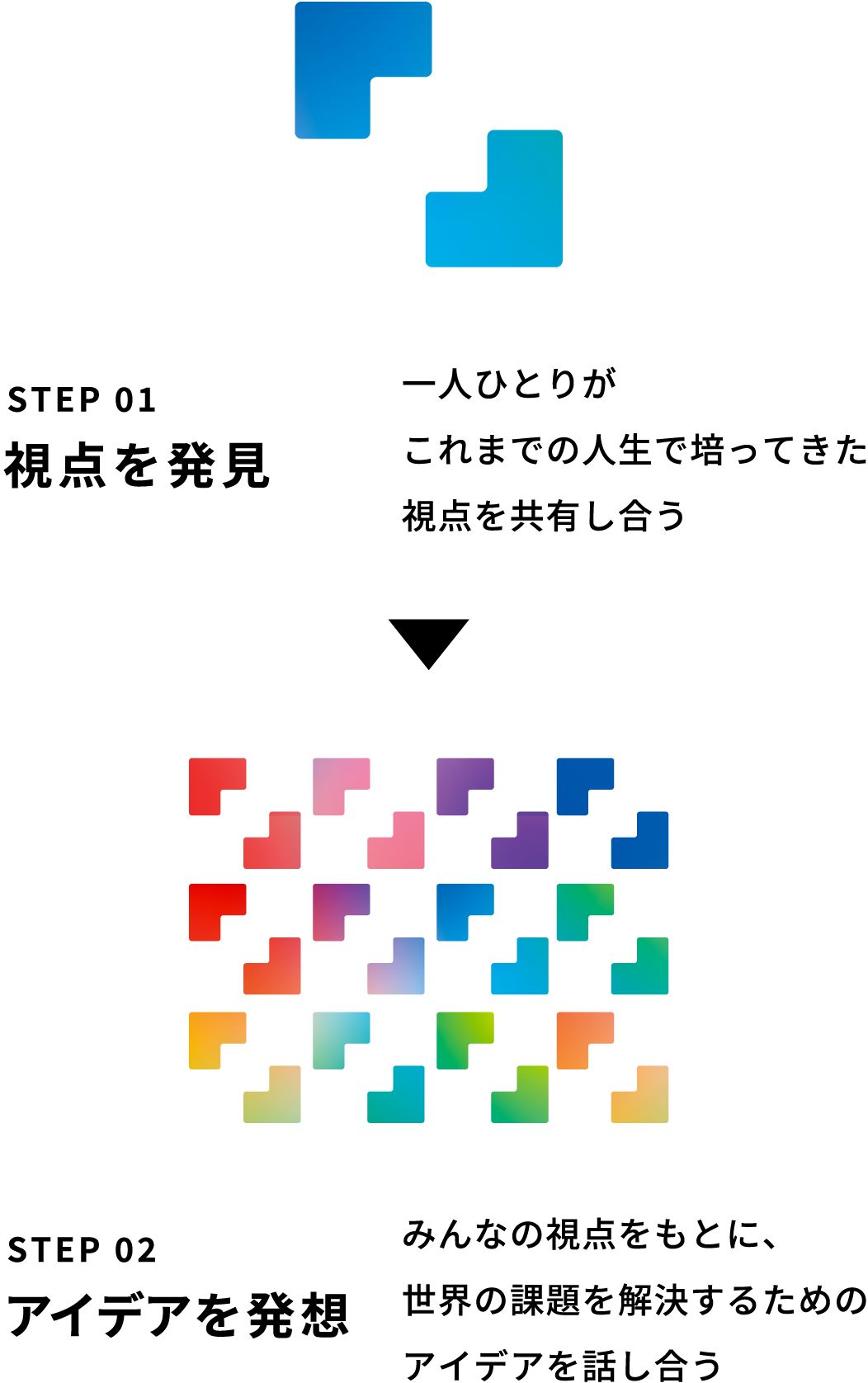 STEP 01 視点を発見 STEP 02 アイデアを発想