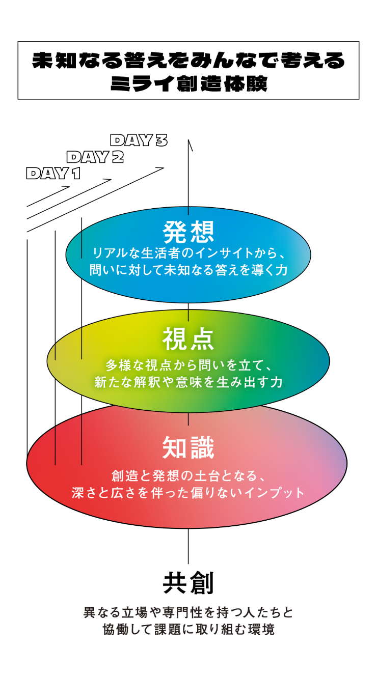 未知なる答えをみんなで考えるミライ創造体験
